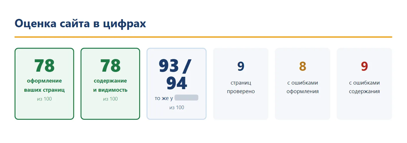Фрагмент SEO-аудита: оценка сайта в цифрах — баллы оформления и содержания, баллы лидера выдачи, число проверенных страниц