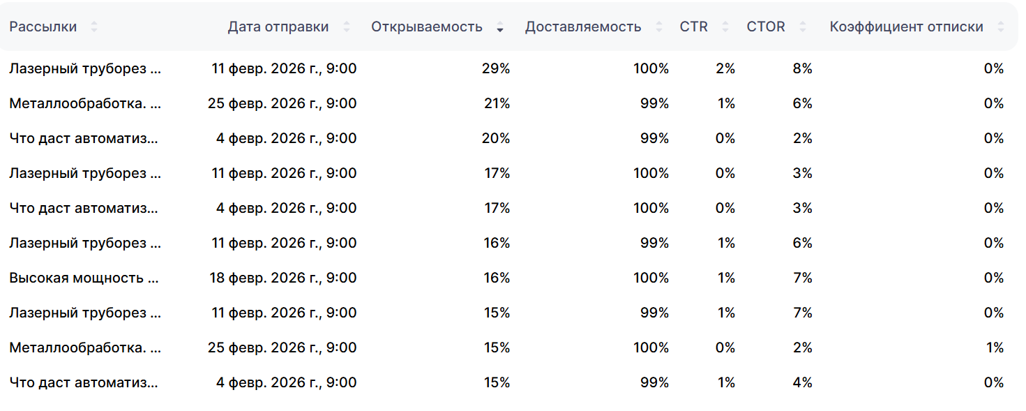 Отчёт сервиса рассылок: открываемость писем по кампаниям — от 15 до 29 %