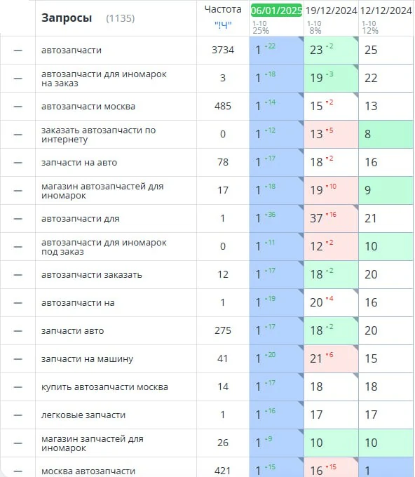 Позиции магазина автозапчастей для иномарок в Яндексе, 12 декабря 2024 — 6 января 2025: все 16 запросов снимка на 1-м месте