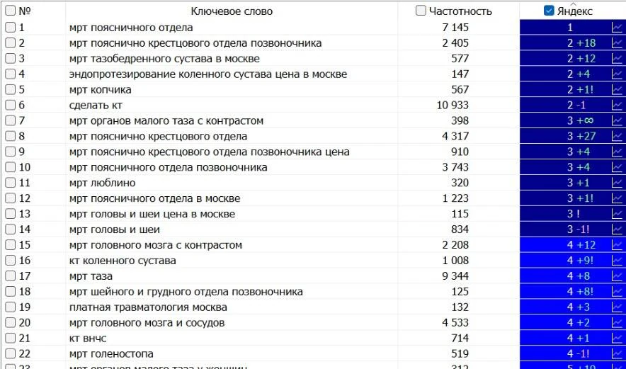 Позиции центра МРТ и КТ в Яндексе, Москва: все запросы снимка в топ-4